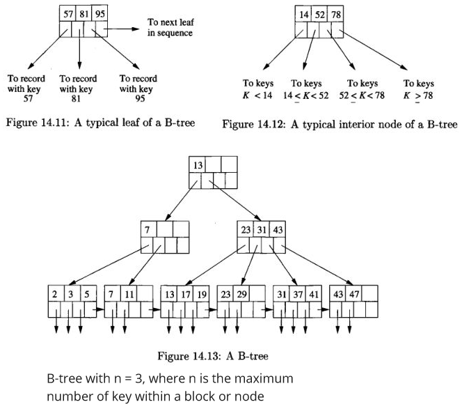 B-tree index structure