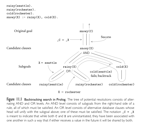 Backtracking search