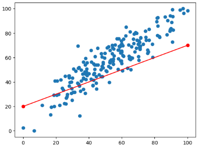 Bad approximation line