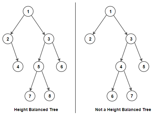 Balance and unbalanced tree