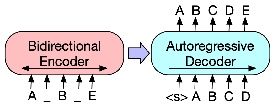 BART architecture