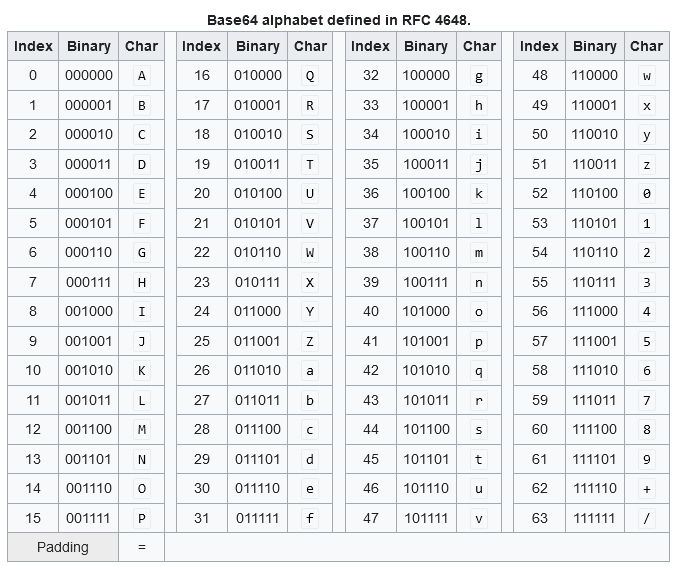 Base64 table defined