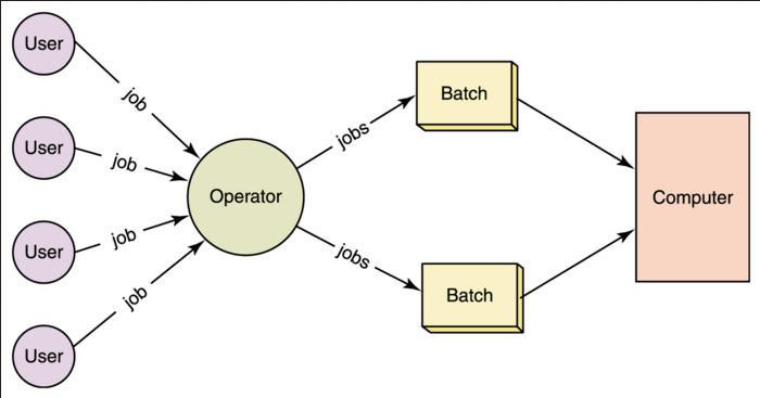 Batch processing