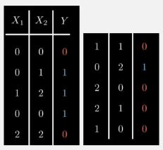 Example of known outcome from features x1 and x2