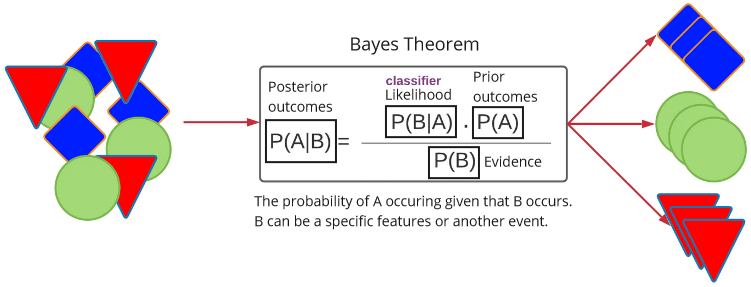 Bayes theorem