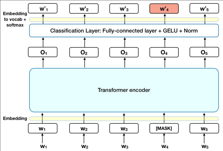 BERT architecture