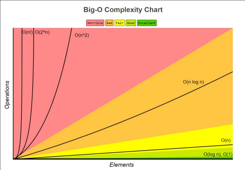 Big-O graph