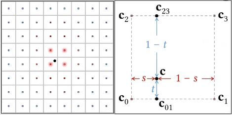 A pixel is filtered from four nearest texels and distance from all point is calculated