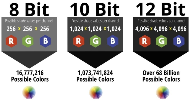 Show 8 bit, 10 bit, 12 bit depth with the number of possible colors