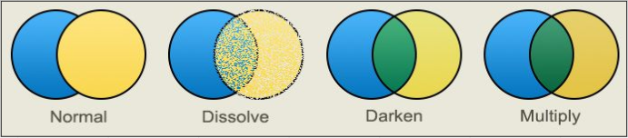 Example of common blending such as normal, dissolve, darken, multiply