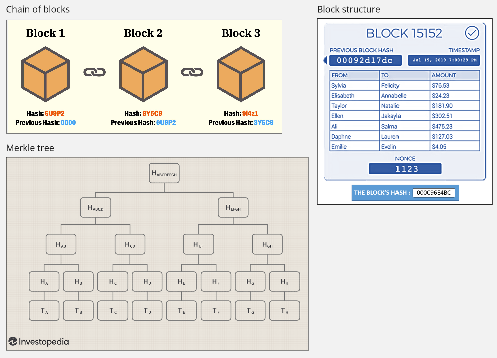 Blockchain structure