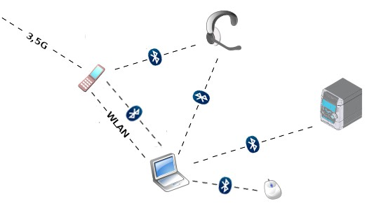 Bluetooth connection