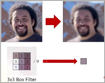 Taking a 3x3 box filter average creating a blurry appearance of human face image