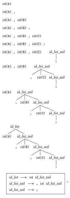 Bottom-up parsing