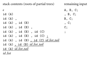 Review of bottom-up parsing