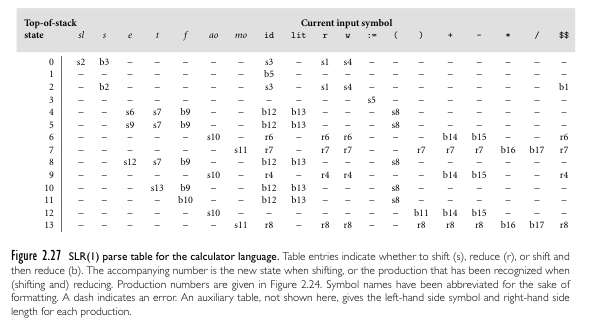 Bottom-up parsing table