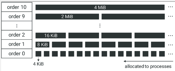 Buddy allocation