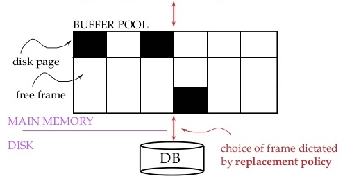 Buffer manager