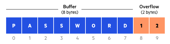 Buffer overflow