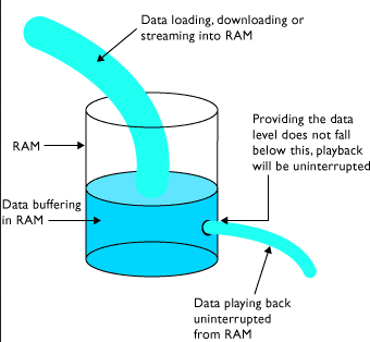 Buffering