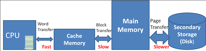 Caching in memory