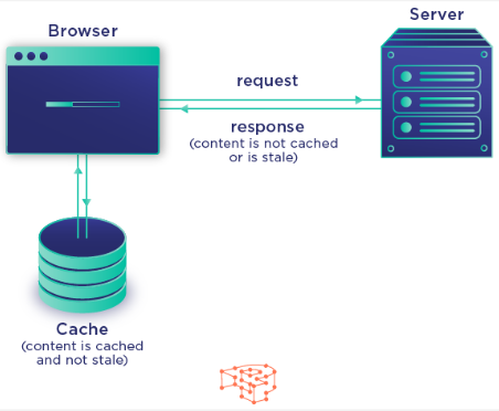 Caching