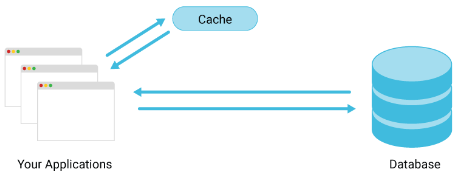 An illustration that shows cache being closer than database