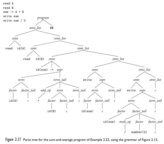 Calculator program and parse tree