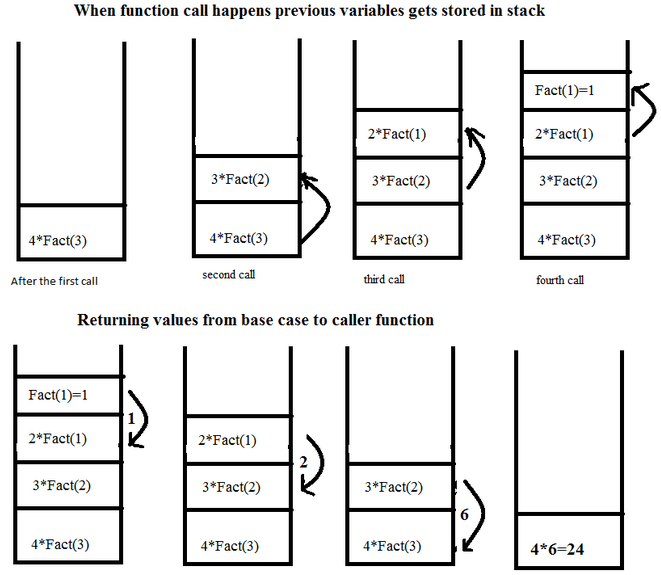 Recursion call stack