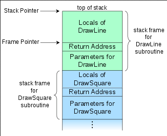 Call stack