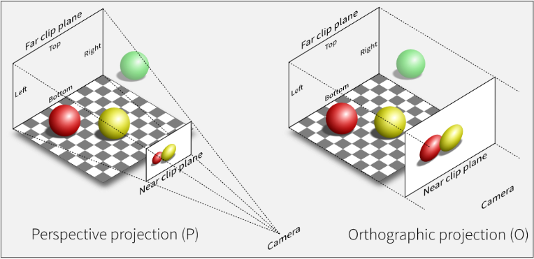 Perspective and ortographic camera projection comparison