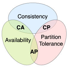 CAP theorem Venn diagram