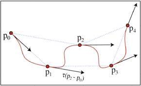 Example of catmull-rom spline forming a curve with sharp turn