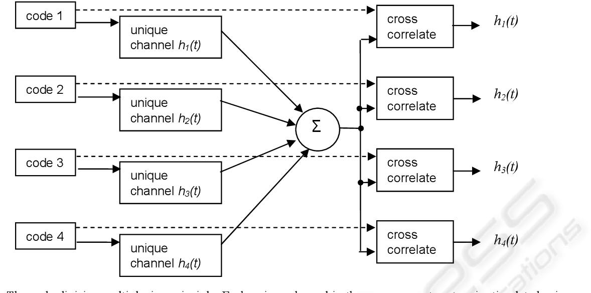 Each signal is coded uniquely and combined