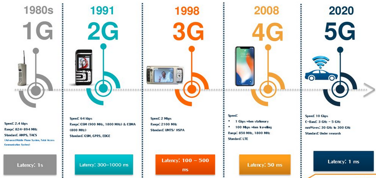 Cellular generation comparison