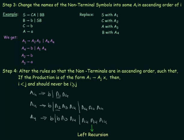 CFG to GNF example part 1