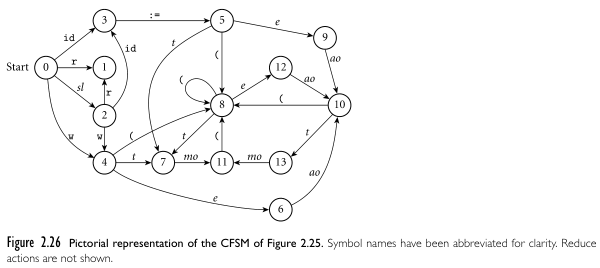 CSFM of LR parser