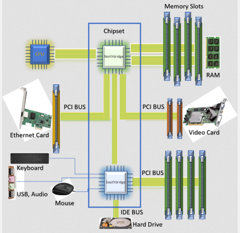 Chipset