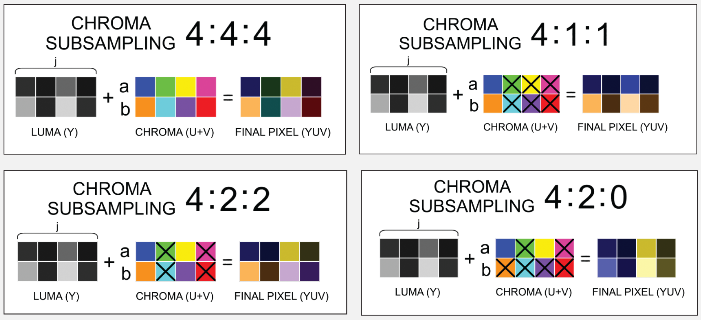 Comparison between chrominance subsampling method