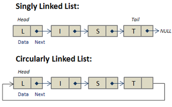 Circular linked list