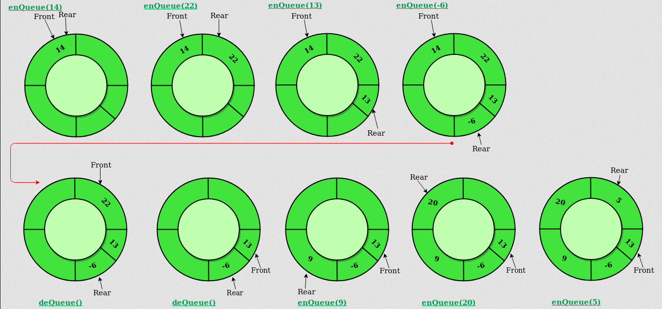 Circular queue