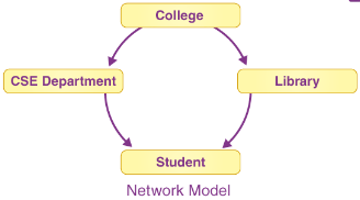 Circular linked list