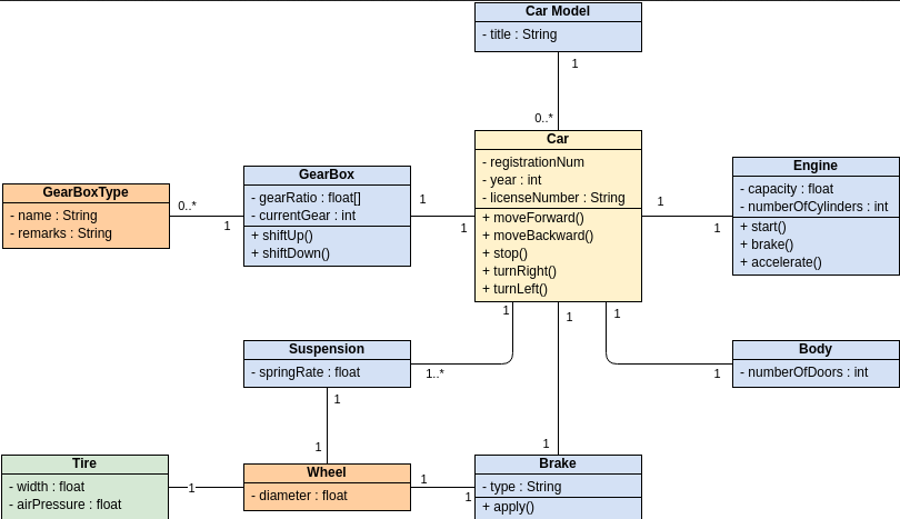 Class diagram with multiplicity