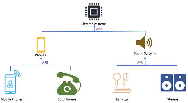 Example of a class hierarchy