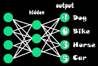 Each class output in output layer