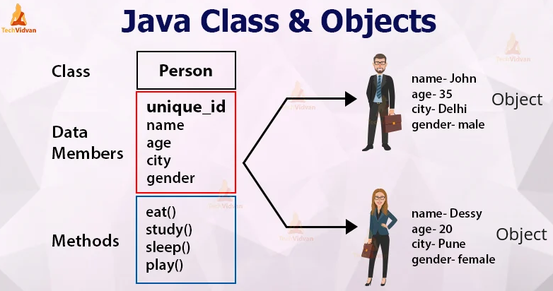 A person class with object associated with it