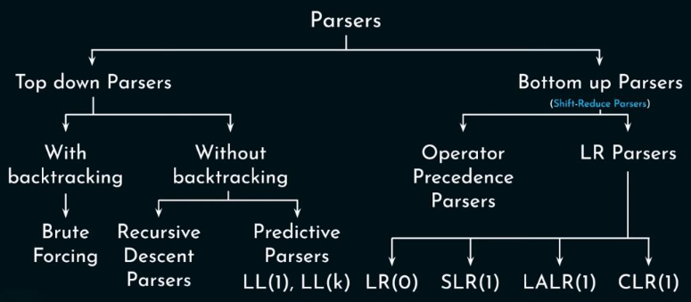 Classification of parsers