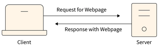 Client requests a webpage