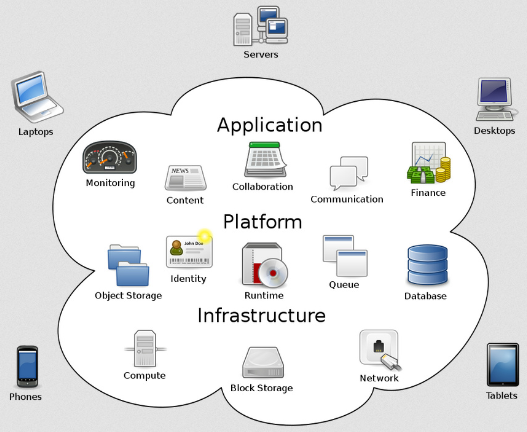 Components of cloud computing