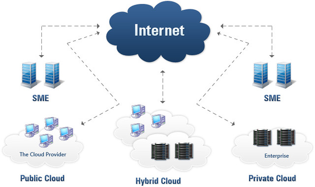 Cloud deployment models